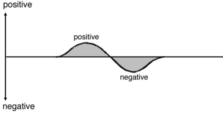 The positive and negative sides of a ripple add up to zero